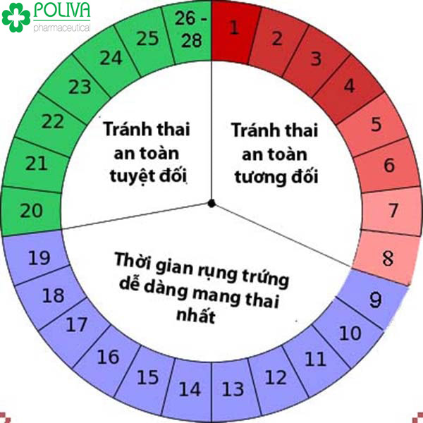 Cách tránh thai an toàn dựa trên chu kỳ kinh nguyệt được áp dụng từ xa xưa đến nay