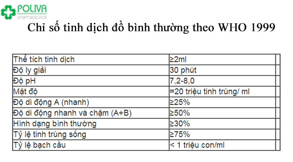 Tinh dịch đồ bình thường theo WHO 1999