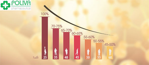 Mức testosterone theo từng độ tuổi