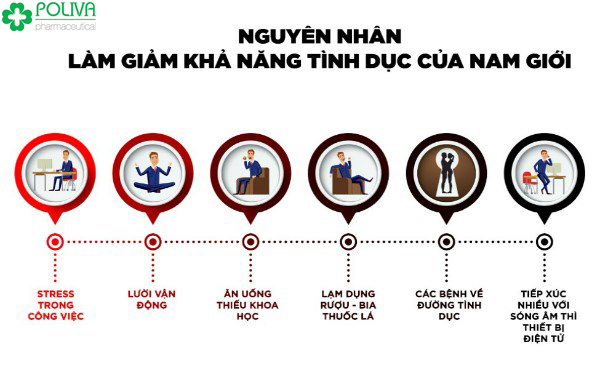 Điểm danh nguyên nhân làm sinh lý nam ngày càng yếu