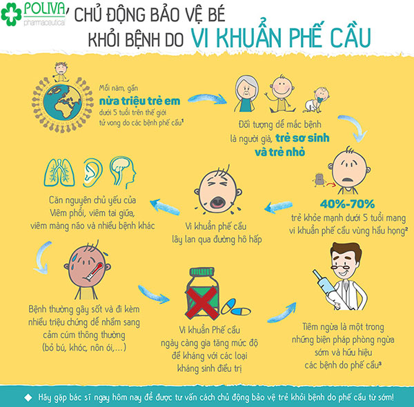 Bệnh phế cầu lay lan nhanh qua đường hô hấp